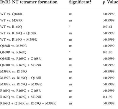 Defective ryanodine receptor N-terminus inter-subunit interaction is a common mechanism in neuromuscular and cardiac disorders